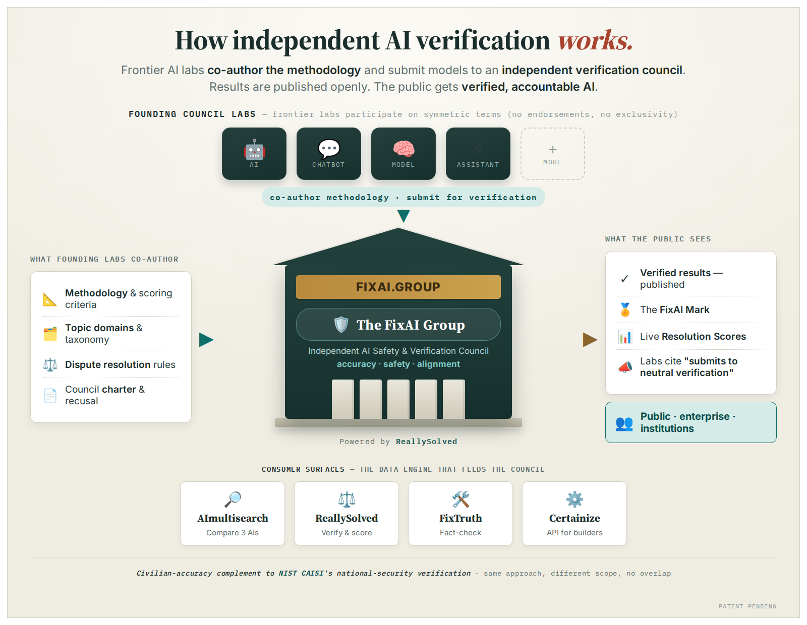 How independent AI verification works: frontier AI labs co-author the methodology and submit models to the independent verification council; results are published openly with the FixAI Mark; labs cite 'submits to neutral verification' in their own system cards. Civilian-accuracy complement to NIST CAISI.